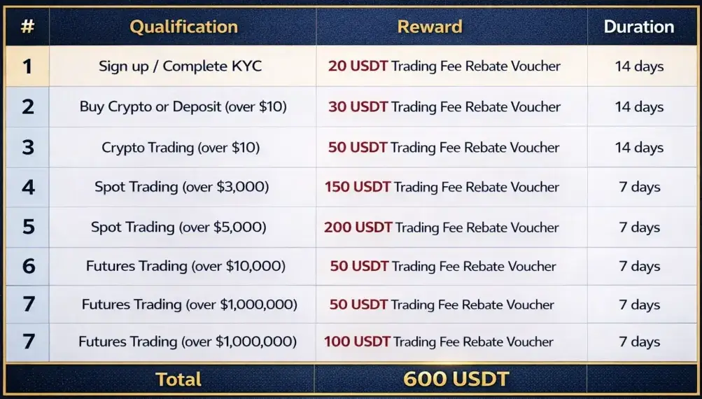 600-dollar-bonus-rewards-table