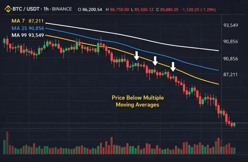 Key-Moving-Averages-Chart
