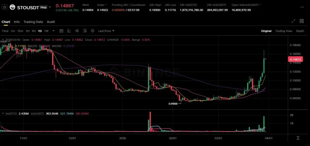 STOUSDT DAILY CHART